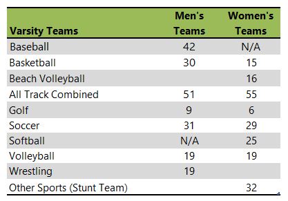 Vanguard University of Southern California athletic team listing