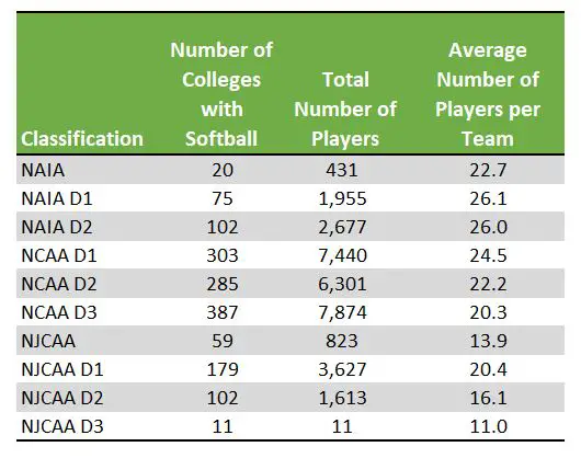 Table listing number of softball teams and players by classification