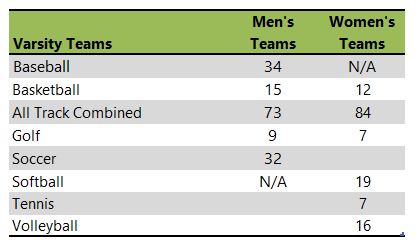 Bradley University athletic team listing