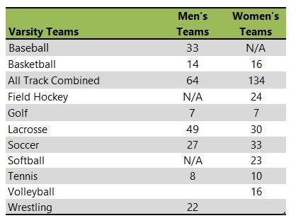 Hofstra University athletic teams listing