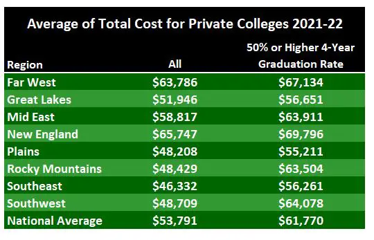 Average cost of college by region