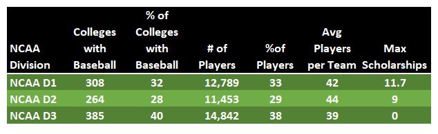 Baseball teams scholarships and size by division