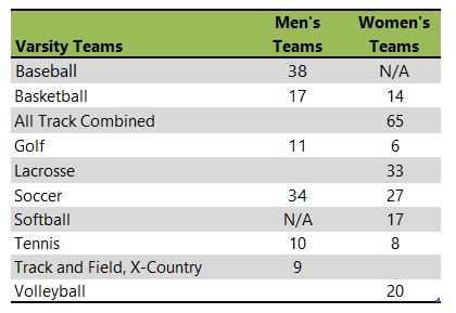 Radford University athletic team listing