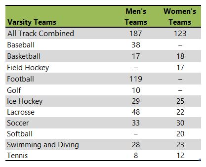  Rensselaer Polytechnic Institute athletic team listing