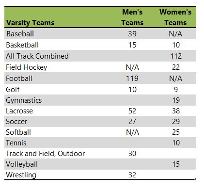 University of Maryland-College Park athletic team listing