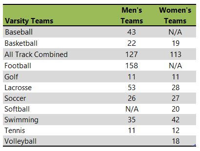 Wingate University athletic team listing