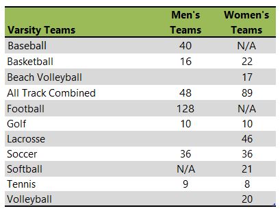 Coastal Carolina University athletic team listing